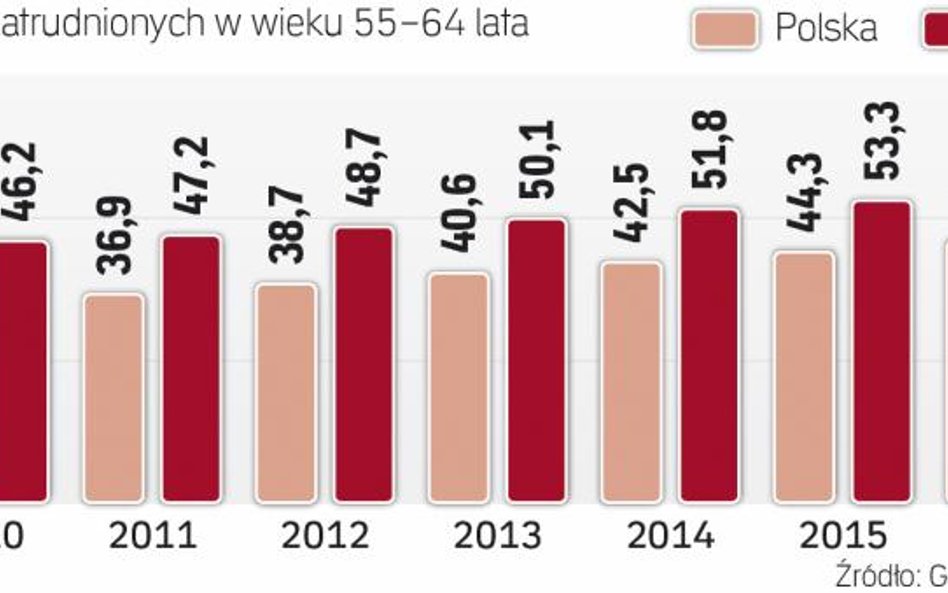 Pracujący Polacy 55+ nadal są w mniejszości