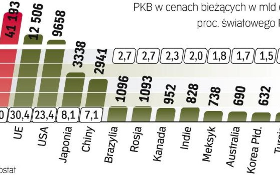 Coraz mniej ludzi mieszka na Starym Kontynencie, ale ciągle ma on największy udział w światowym PKB.