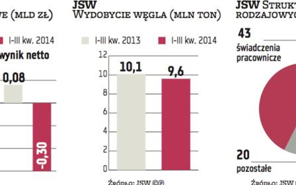 Stanęły kopalnie JSW, związkowcy jadą do stolicy