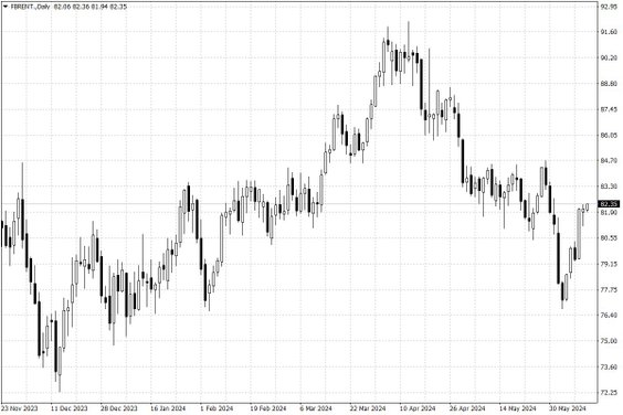 Notowania ropy naftowej Brent – dane dzienne