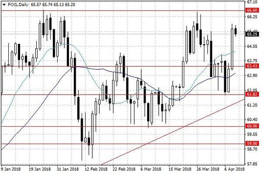 Notowania ropy naftowej WTI – dane dzienne