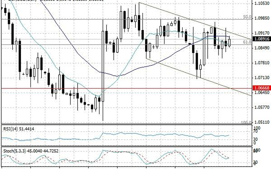 Wykres dzienny EUR/USD.