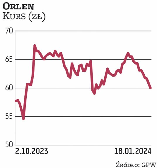 Podczas powyborczej sesji notowania orlenu zyskały aż 8,5 proc. Jednak te zwyżki, jak i późniejsze z