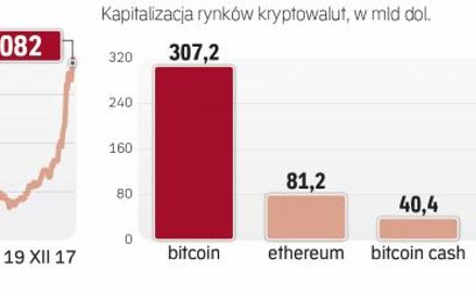 Bitcoin mocno zyskiwał w ostatnich miesiącach