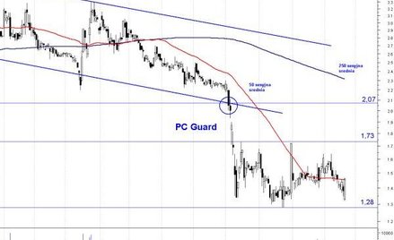 PC Guard: zatrzymanie spadków