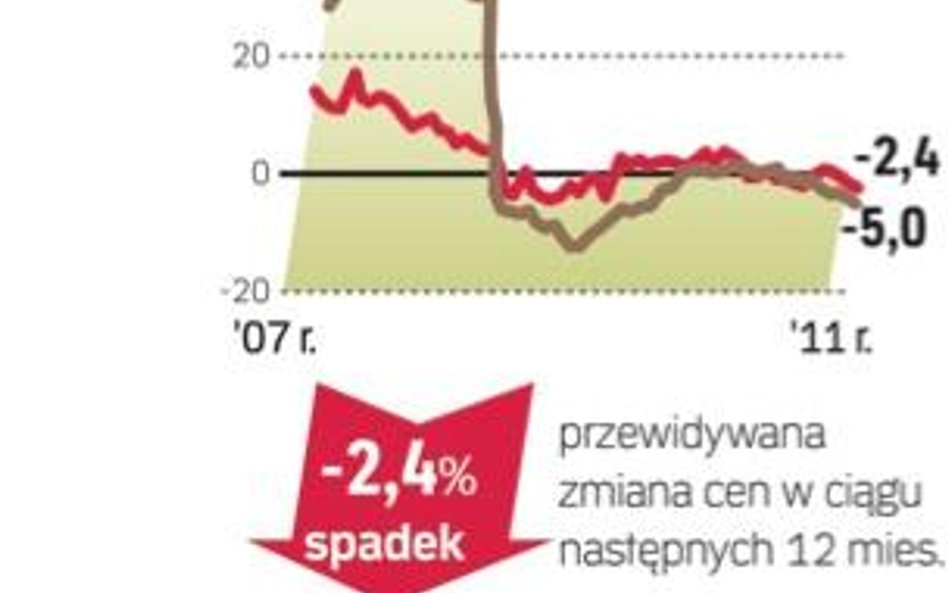 Barometr cen - mieszkania używane