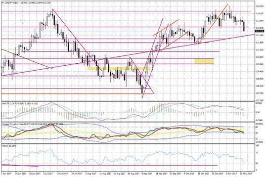 Wykres dzienny USD/JPY