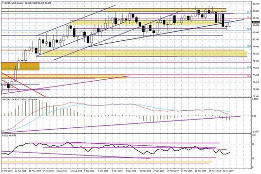 Wykres tygodniowy BOSSA USD