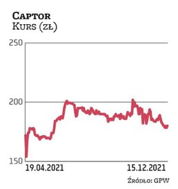 Captor Therapeutics zadebiutował na GPW w kwietniu. Akcje w IPO sprzedawał po cenie maksymalnej wyno