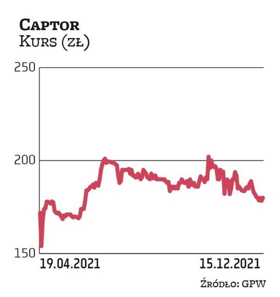 Captor Therapeutics zadebiutował na GPW w kwietniu. Akcje w IPO sprzedawał po cenie maksymalnej wyno