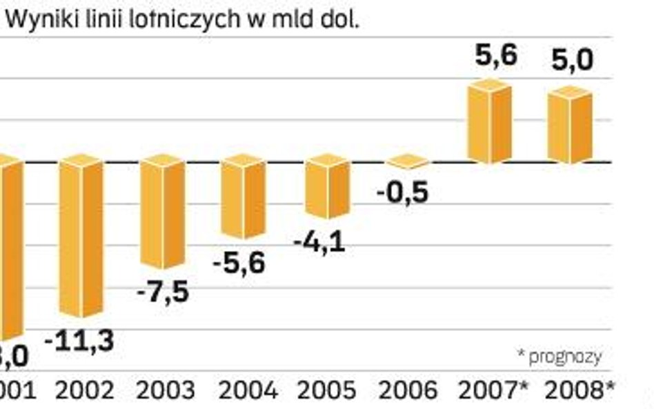 Linie lotnicze wreszcie zarobią