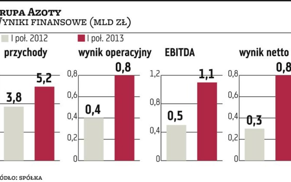 Grupa Azoty poszuka surowców z KGHM