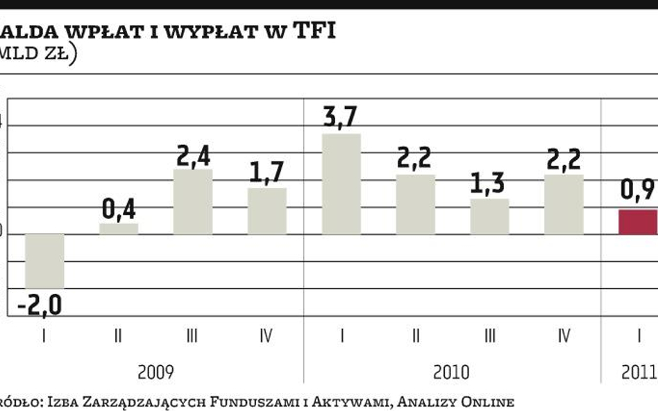 Marazm na rynku TFI trwa