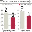 Quercus TFI: 8,7 mln zł zysku po trzech kwartałach