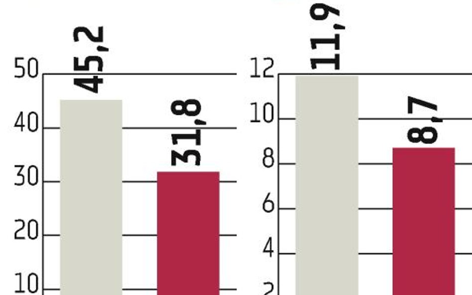 Quercus TFI: 8,7 mln zł zysku po trzech kwartałach