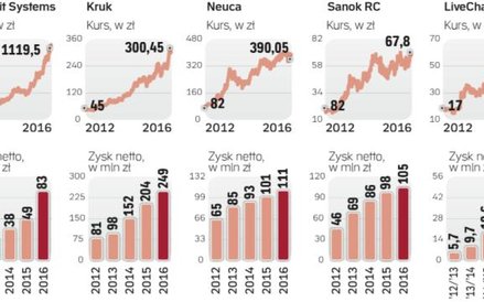 Wzrost zysku spółki znajduje odzwierciedlenie w kursach akcji