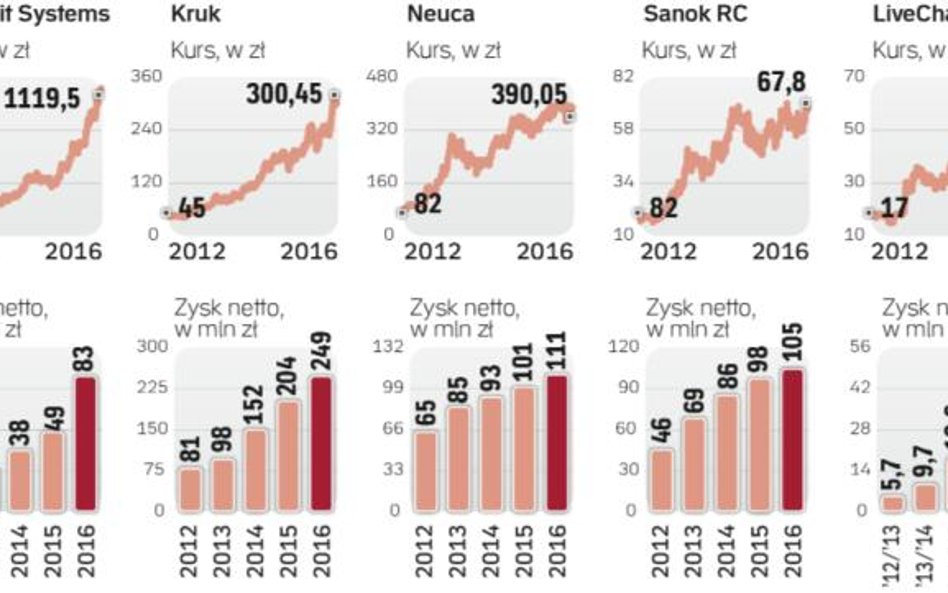 Wzrost zysku spółki znajduje odzwierciedlenie w kursach akcji