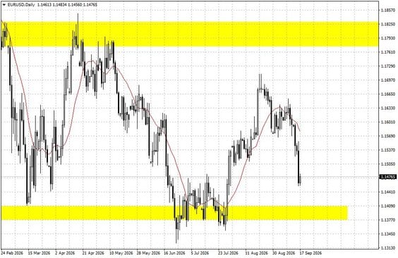 EURUSD; D1