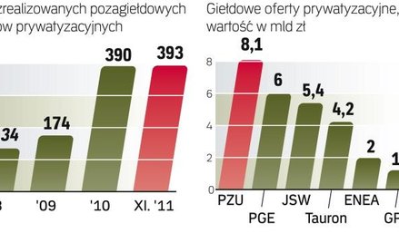 Skarb Państwa zarabia na sprzedaży firm