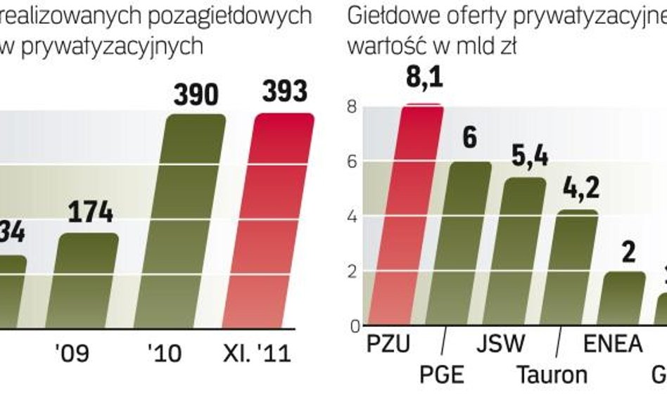 Skarb Państwa zarabia na sprzedaży firm