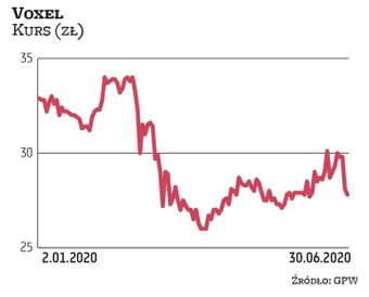 Spółka Voxel, choć działa w sektorze ochrony zdrowia, na załapała się na falę hossy związaną ze wzro