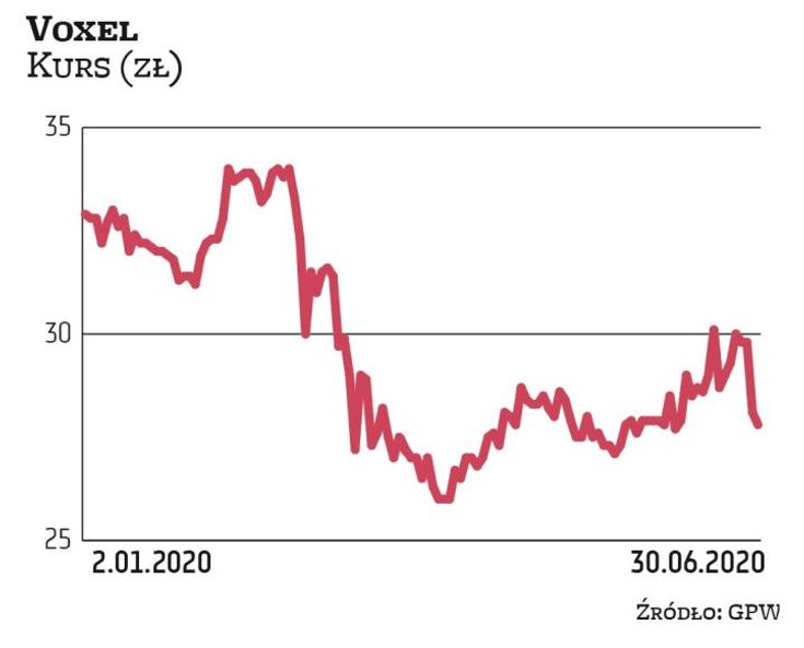 Spółka Voxel, choć działa w sektorze ochrony zdrowia, na załapała się na falę hossy związaną ze wzro
