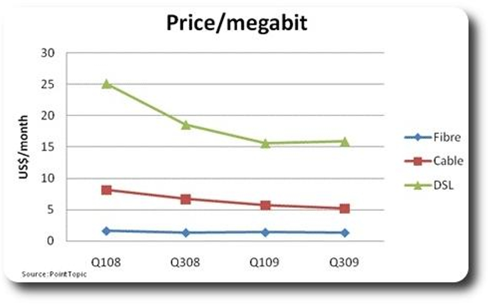 Cena dostępu do 1 Mb/s w sieciach kablowych, światłowodowych i DSL