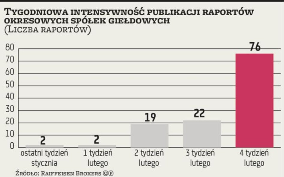 Spółki rozpoczęły publikację wyników za czwarty kwartał ubiegłego roku