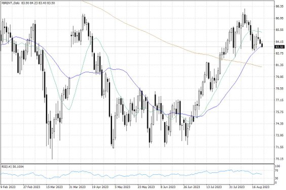Notowania ropy naftowej Brent – dane dzienne
