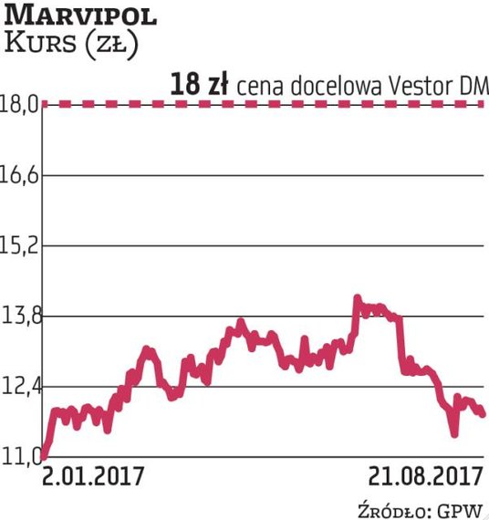 Od początku roku akcje Marvipolu podrożały o blisko 15 proc. W poniedziałek kurs oscylował wokół poz