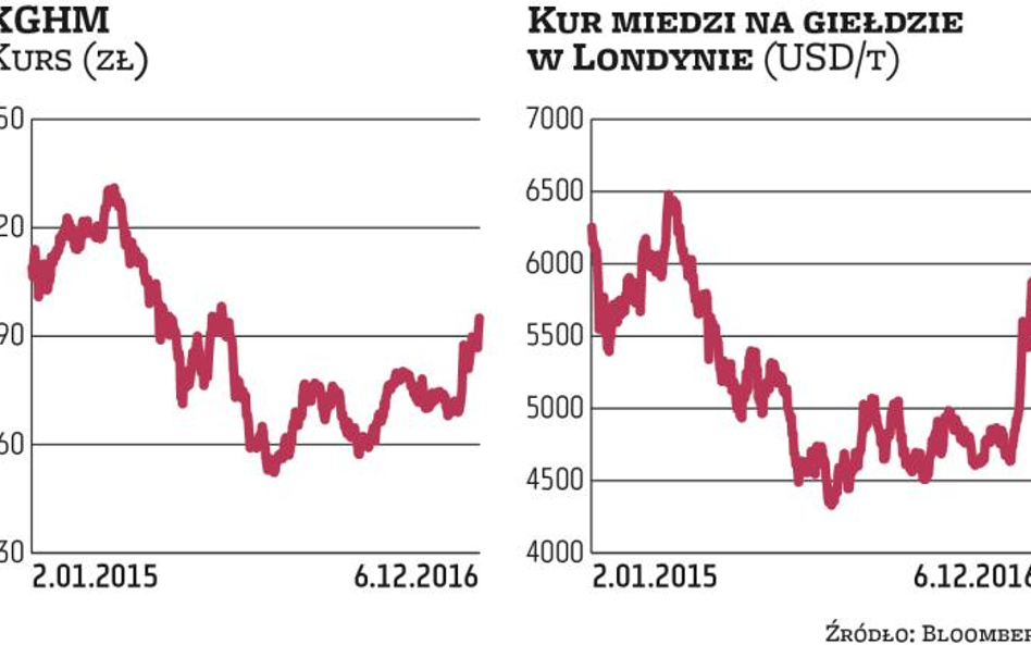 Kursy miedzi i dolara windują wycenę KGHM