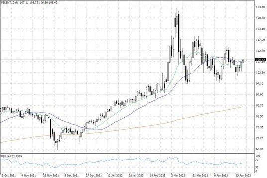 Notowania ropy naftowej Brent – dane dzienne