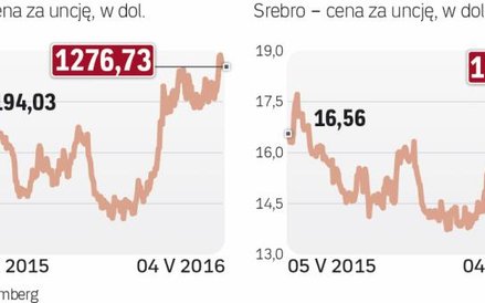 Kruszce nadal w cenie