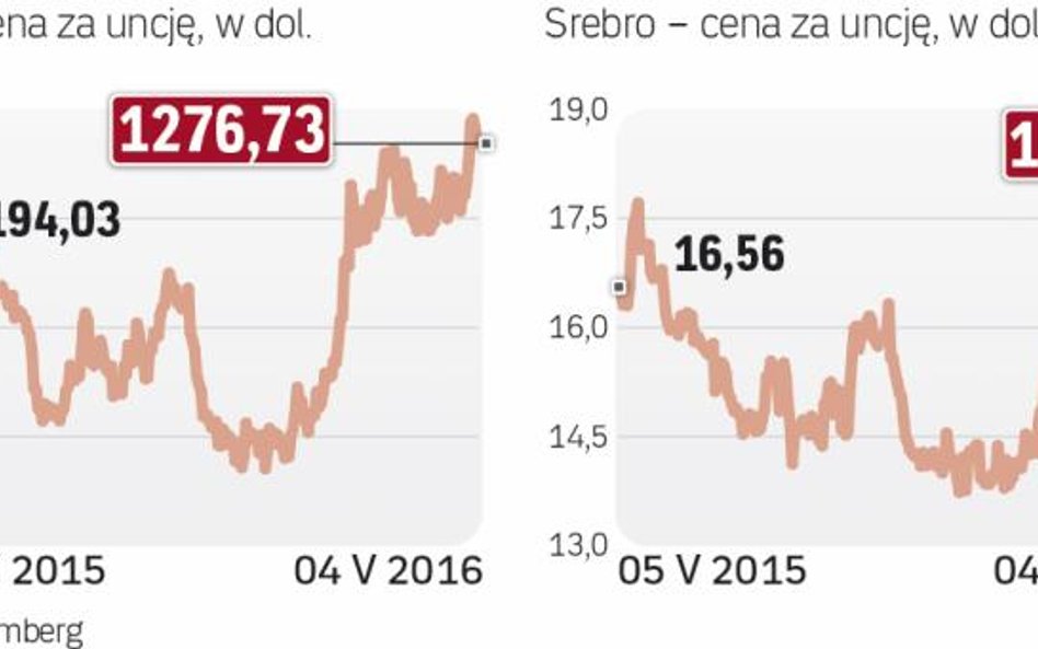 Kruszce nadal w cenie