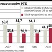 Zmiany w OFE obniżą zyski PTE o dwie trzecie