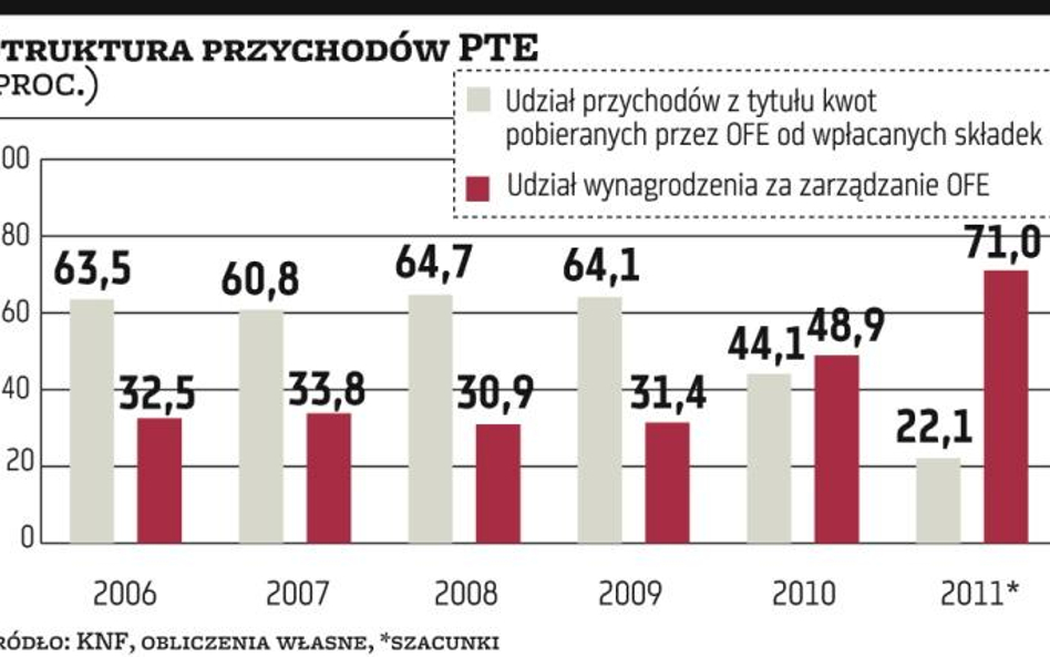 Zmiany w OFE obniżą zyski PTE o dwie trzecie