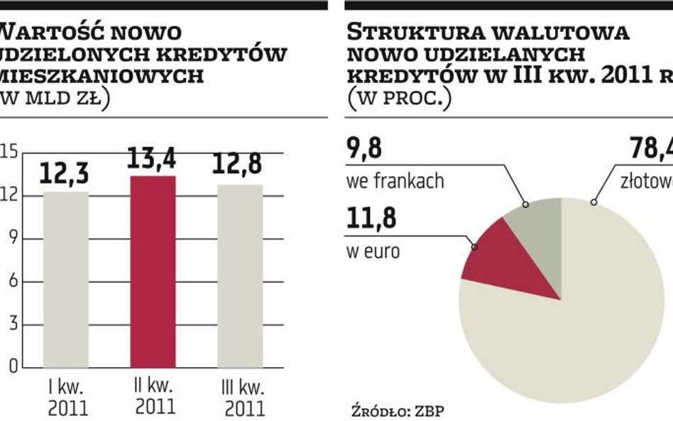 Banki rezygnują z kredytów walutowych