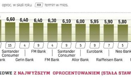 Najlepsze lokaty na różne terminy
