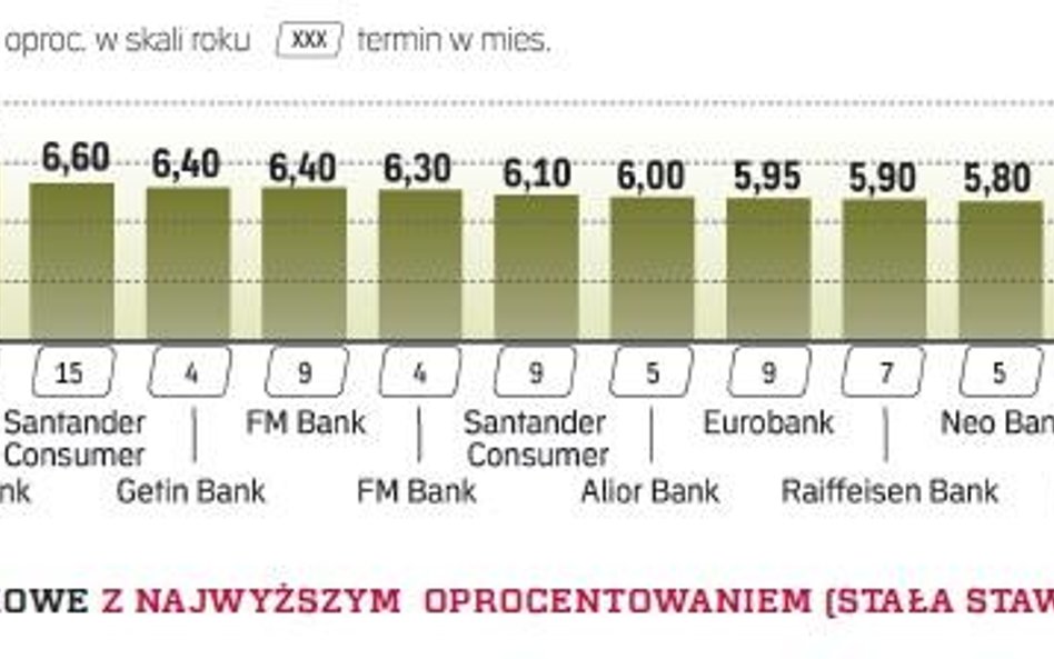 Najlepsze lokaty na różne terminy