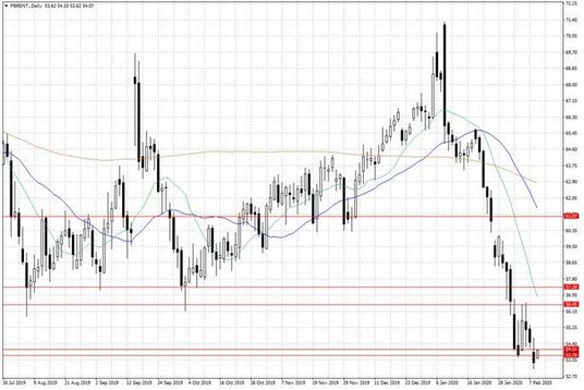 Notowania ropy naftowej Brent – dane dzienne