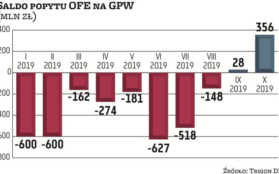 5 mld zł popytu z OFE i PPK na akcje