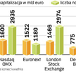 Na 52 parkiety zrzeszone w światowej federacji giełd warszawska zajmuje 37. pozycję. Kapitalizacja G