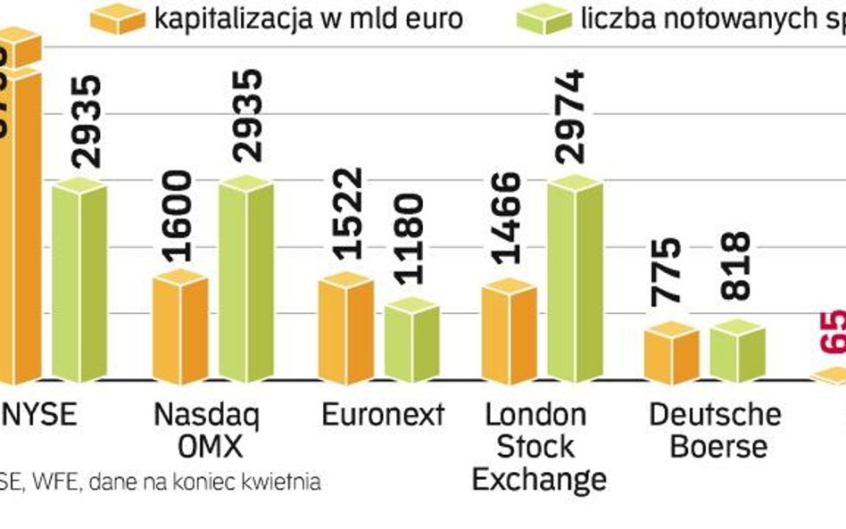 Na 52 parkiety zrzeszone w światowej federacji giełd warszawska zajmuje 37. pozycję. Kapitalizacja G