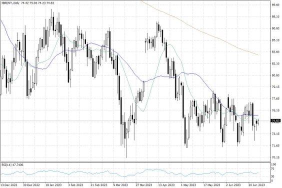 Notowania ropy naftowej Brent – dane dzienne