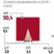 Od 2013 r. gwałtownie rośnie wartość wykrywanych oszustw podatkowych