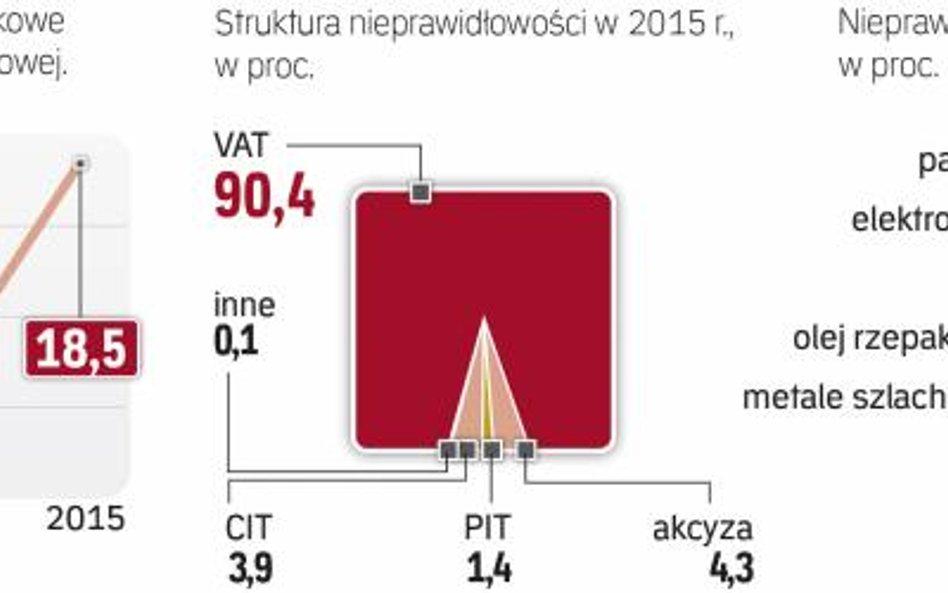Od 2013 r. gwałtownie rośnie wartość wykrywanych oszustw podatkowych