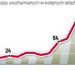 Przybywa możliwości inwestycyjnych