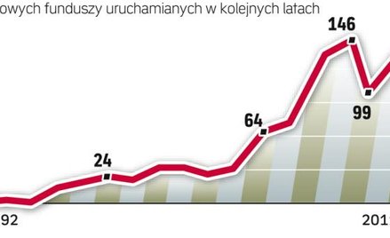 Przybywa możliwości inwestycyjnych