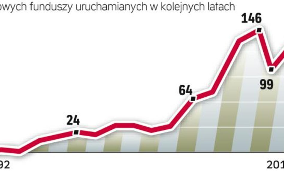 Przybywa możliwości inwestycyjnych