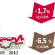 Działki staniały, ale nie wiadomo na jak długo